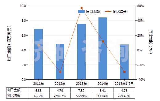 2011-2015年9月中國(guó)過硼酸鹽(HS28403000)出口總額及增速統(tǒng)計(jì)